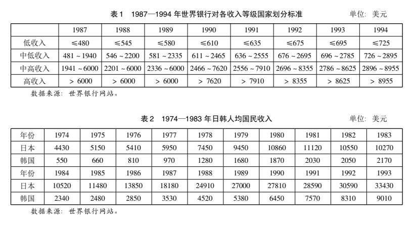 日韩迈向高收入国家进程中推进农业现代化的经验与启示   作者：马晓河