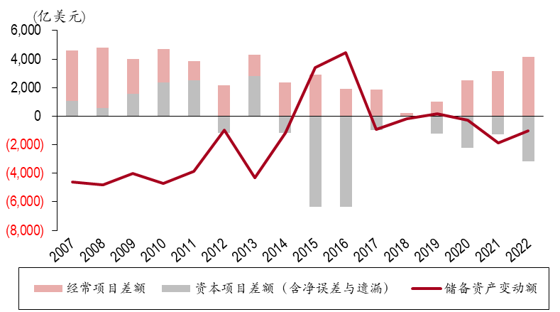 2022年我国国际收支基本盘持续稳固、抗风险能力增强     作者：管涛  