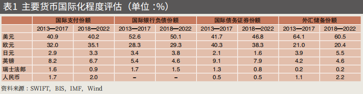 国际货币体系多极化发展与人民币国际化    作者：管涛、刘立品  