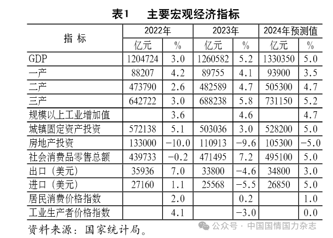 2024年我国经济发展形势分析与展望   作者：祝宝良